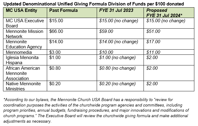 Denominational Unified Giving Formula chart